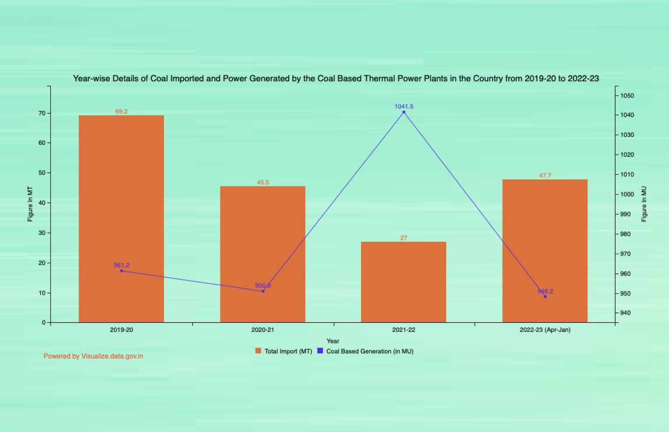 Banner of Year-wise Details of Coal Imported and Power Generated by the Coal Based Thermal Power Plants in the Country from 2019-20 to 2022-23