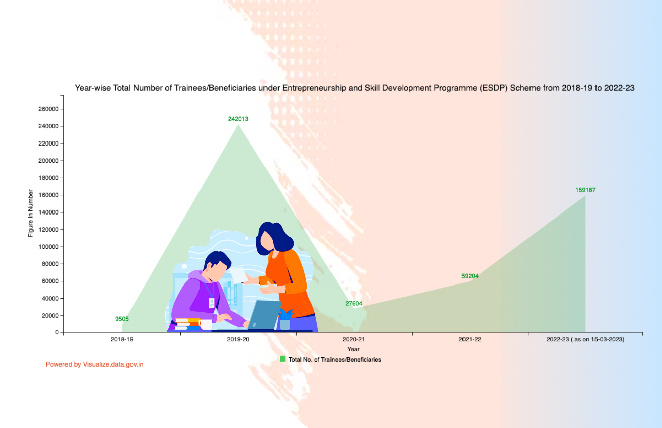 Banner of Year-wise Total Number of Trainees/Beneficiaries under Entrepreneurship and Skill Development Programme (ESDP) Scheme from 2018-19 to 2022-23