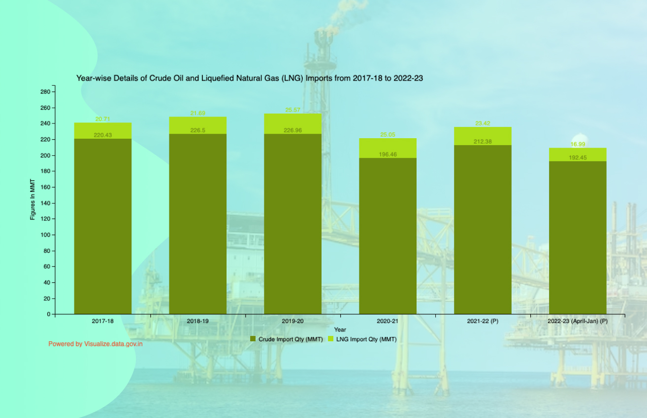 Banner of Year-wise Details of Crude Oil and Liquefied Natural Gas (LNG) Imports from 2017-18 to 2022-23