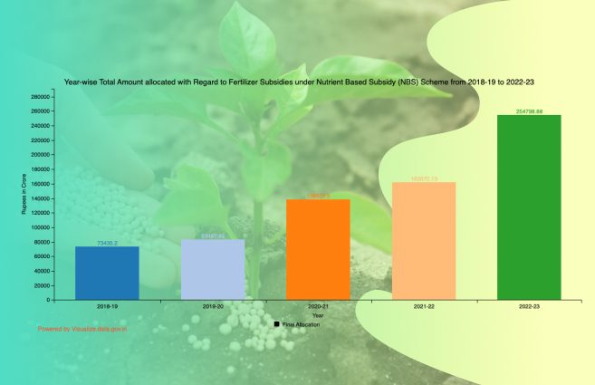 Banner of Year-wise Total Amount allocated with Regard to Fertilizer Subsidies under Nutrient Based Subsidy (NBS) Scheme from 2018-19 to 2022-23