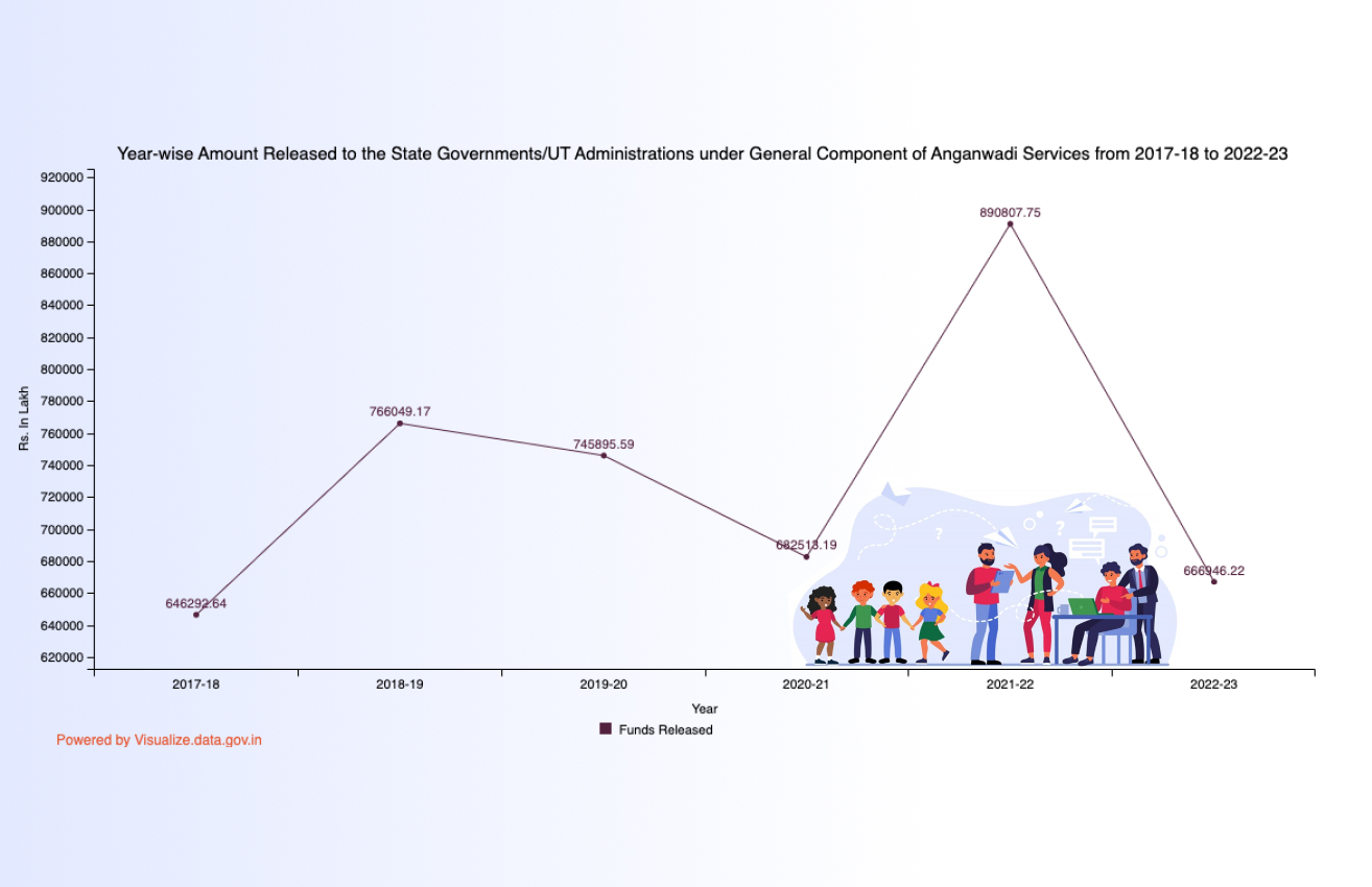 Banner of Year-wise Amount Released to the State Governments/UT Administrations under General Component of Anganwadi Services from 2017-18 to 2022-23