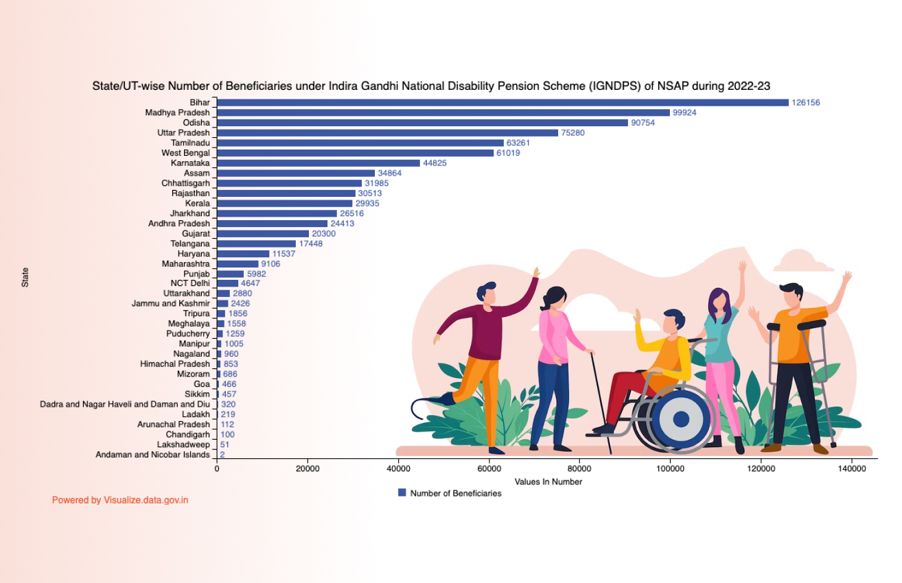 Banner of State/UT-wise Number of Beneficiaries under Indira Gandhi National Disability Pension Scheme (IGNDPS) of NSAP during 2022-23