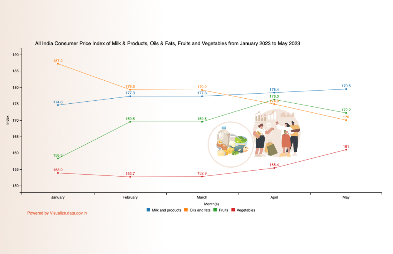Banner of All India Consumer Price Index of Milk & Products, Oils & Fats, Fruits and Vegetables from January 2023 to May 2023