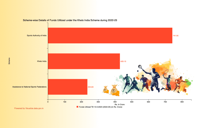 Banner of Scheme-wise Details of Funds Utilized under the Khelo India Scheme during 2022-23
