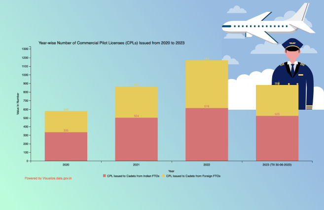Banner of Year-wise Number of Commercial Pilot Licenses (CPLs) Issued from 2020 to 2023