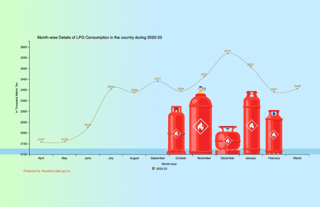 Banner of Month-wise Details of LPG Consumption in the country during 2022-23