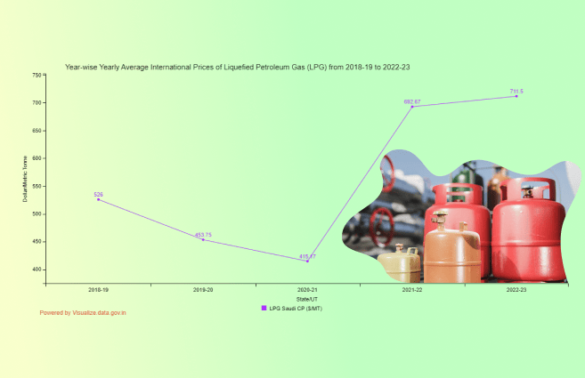 Banner of Year-wise Yearly Average International Prices of Liquefied Petroleum Gas (LPG) from 2018-19 to 2022-23
