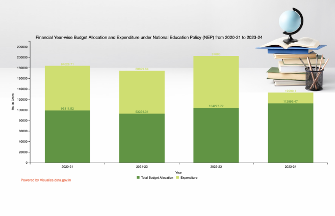 Banner of Financial Year-wise Budget Allocation and Expenditure under National Education Policy (NEP) from 2020-21 to 2023-24