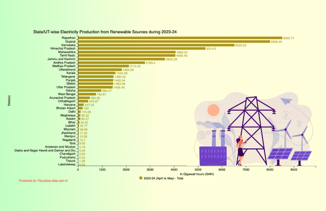 Banner of State/UT-wise Electricity Production from Renewable Sources during 2023-24