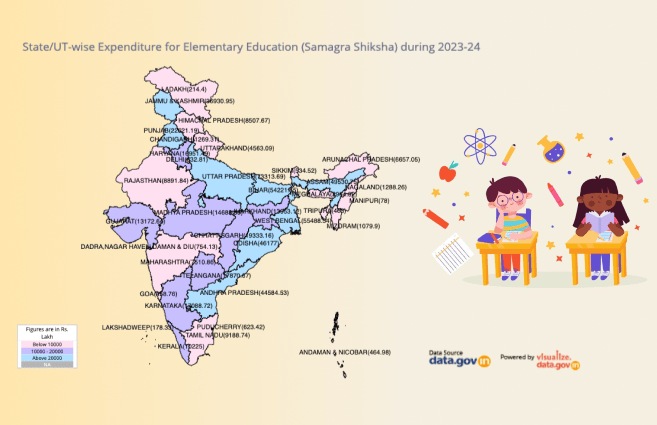 Banner of State/UT-wise Expenditure for Elementary Education (Samagra Shiksha) during 2023-24