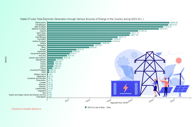 Banner of State/UT-wise Total Electricity Generation through Various Sources of Energy in the Country during 2023-24
