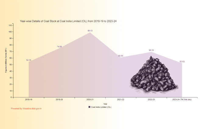 Banner of Year-wise Details of Coal Stock at Coal India Limited (CIL) from 2018-19 to 2023-24
