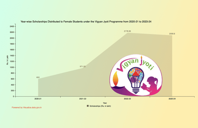 Banner of Year-wise Scholarships Distributed to Female Students under the Vigyan Jyoti Programme from 2020-21 to 2023-24