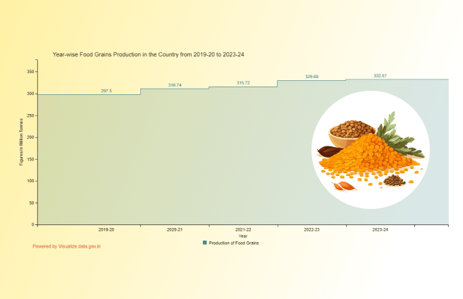 Banner of Year-wise Food Grains Production in the Country from 2019-20 to 2023-24