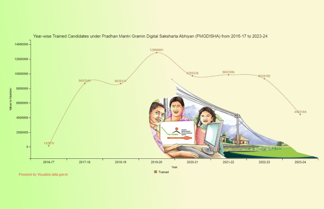 Banner of Year-wise Trained Candidates under Pradhan Mantri Gramin Digital Saksharta Abhiyan (PMGDISHA) from 2016-17 to 2023-24