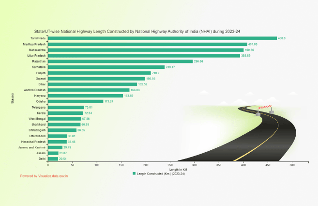 Banner of State/UT-wise National Highway Length Constructed by National Highway Authority of India (NHAI) during 2023-24