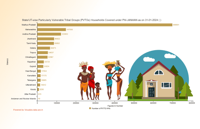 Banner of State/UT-wise Particularly Vulnerable Tribal Groups (PVTGs) Households Covered under PM-JANMAN as on 31-01-2024