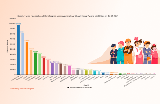 Banner of State/UT-wise Registration of Beneficiaries under Aatmanirbhar Bharat Rojgar Yojana (ABRY) as on 19-01-2024