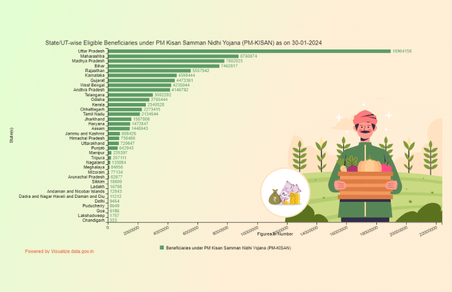 Banner of State/UT-wise Eligible Beneficiaries under PM Kisan Samman Nidhi Yojana (PM-KISAN) as on 30-01-2024