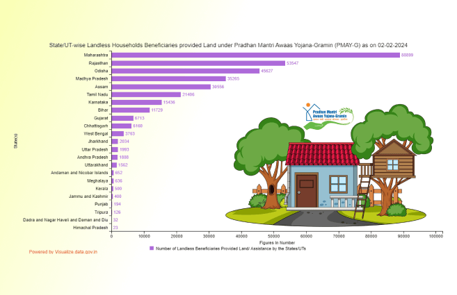 Banner of State/UT-wise Landless Households Beneficiaries provided Land under Pradhan Mantri Awaas Yojana-Gramin (PMAY-G) as on 02-02-2024