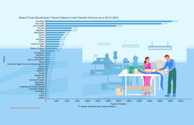 Banner of State/UT-wise Beneficiaries Trained (Passed) under Samarth Scheme as on 30-01-2024