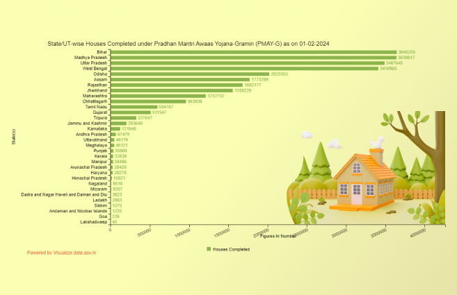 Banner of State/UT-wise Houses Completed under Pradhan Mantri Awaas Yojana-Gramin (PMAY-G) as on 01-02-2024