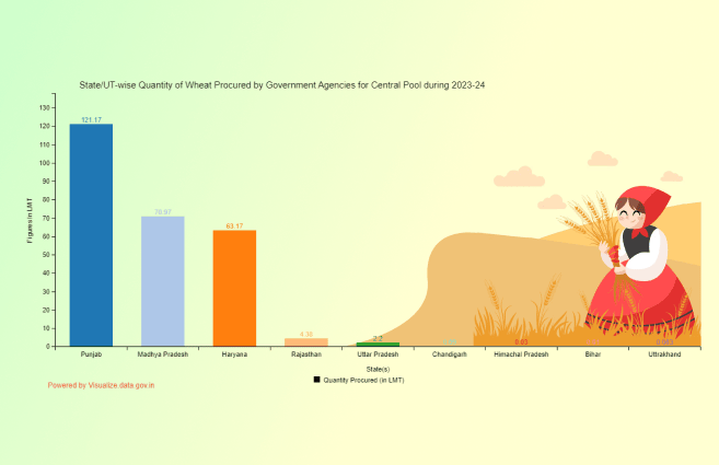 Banner of State/UT-wise Quantity of Wheat Procured by Government Agencies for Central Pool during 2023-24