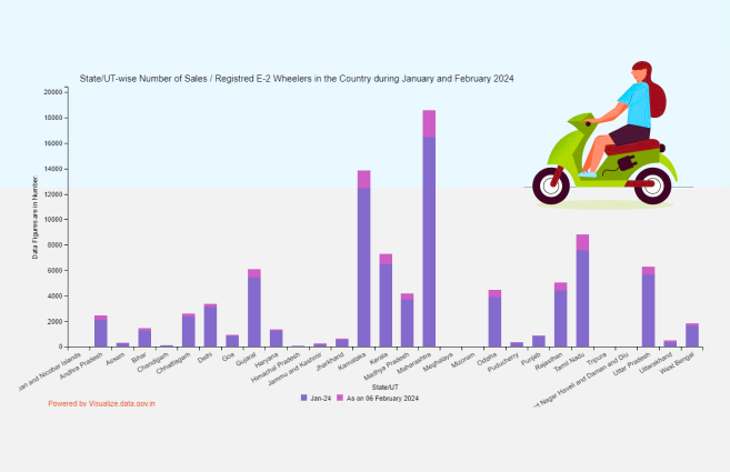 Banner of State/UT-wise Number of Sales / Registred E-2 Wheelers in the Country during January and February 2024
