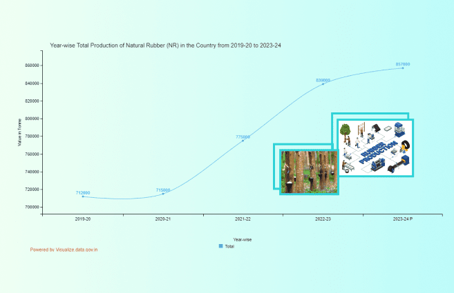 Banner of Year-wise Total Production of Natural Rubber (NR) in the Country from 2019-20 to 2023-24