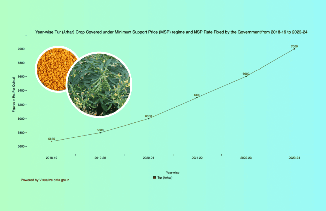 Banner of Year-wise Tur (Arhar) Crop Covered under Minimum Support Price (MSP) regime and MSP Rate Fixed by the Government from 2018-19 to 2023-24