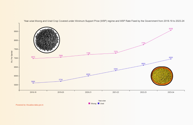 Banner of Year-wise Moong and Urad Crop Covered under Minimum Support Price (MSP) regime and MSP Rate Fixed by the Government from 2018-19 to 2023-24