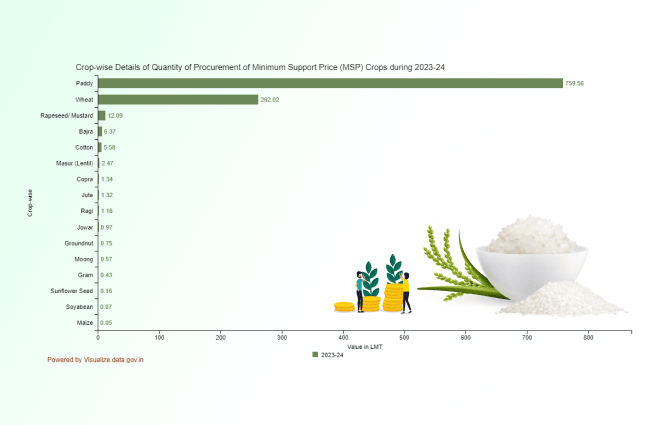 Banner of Crop-wise Details of Quantity of Procurement of Minimum Support Price (MSP) Crops during 2023-24