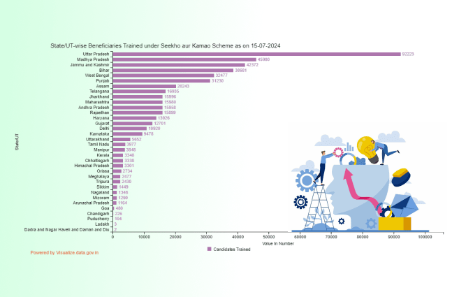 Banner of State/UT-wise Beneficiaries Trained under Seekho aur Kamao Scheme as on 15-07-2024