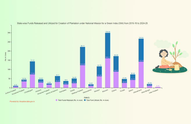 Banner of State-wise Funds Released and Utilized for Creation of Plantation under National Mission for a Green India (GIM) from 2015-16 to 2024-25