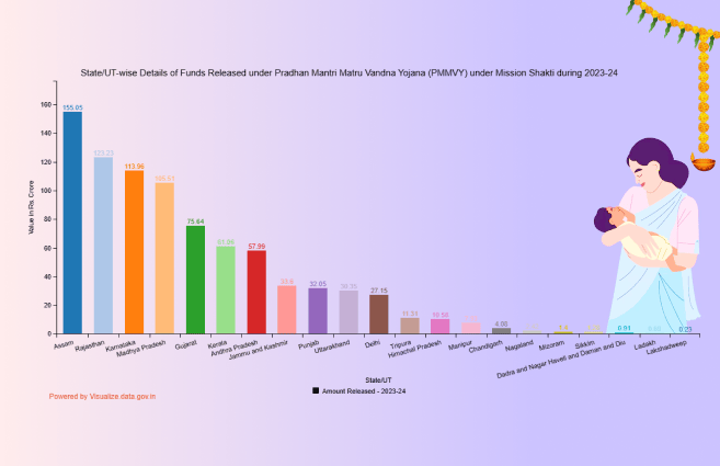 Banner of State/UT-wise Details of Funds Released under Pradhan Mantri Matru Vandna Yojana (PMMVY) under Mission Shakti during 2023-24