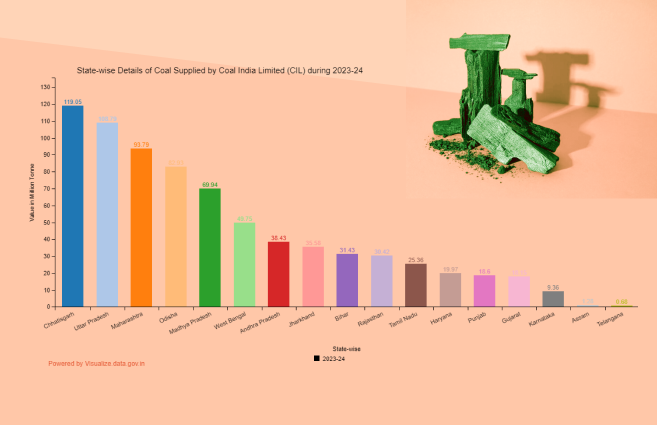 Banner of State-wise Details of Coal Supplied by Coal India Limited (CIL) during 2023-24