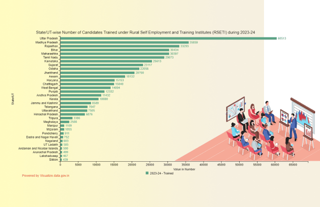 Banner of State/UT-wise Number of Candidates Trained under Rural Self Employment and Training Institutes (RSETI) during 2023-24