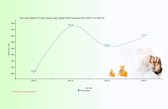 Banner of Year-wise Details of Funds Utilised under Digital India Programme from 2020-21 to 2023-24