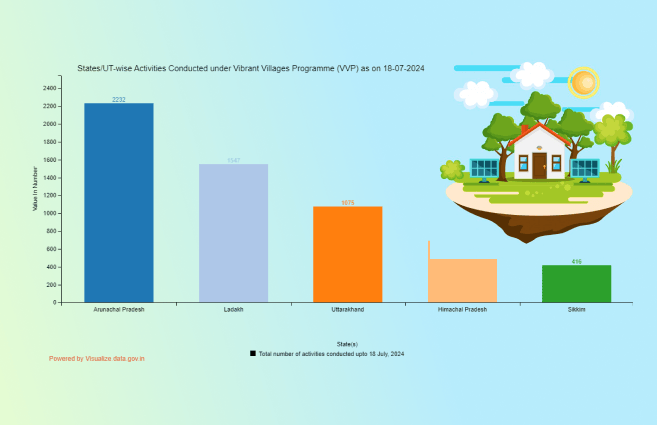 Banner of States/UT-wise Activities Conducted under Vibrant Villages Programme (VVP) as on 18-07-2024