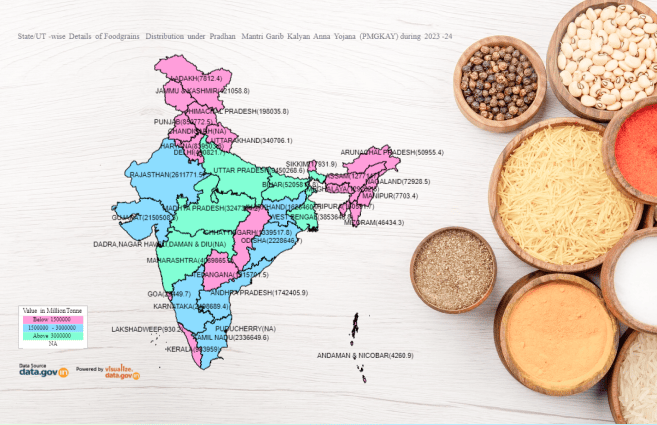 Banner of State/UT-wise Foodgrains Distribution under Pradhan Mantri Garib Kalyan Anna Yojana (PMGKAY) during 2023-24