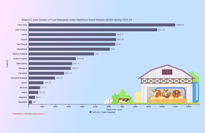 Banner of State/UT-wise Details of Fund Released under Rashtriya Gokul Mission (RGM) during 2023-24