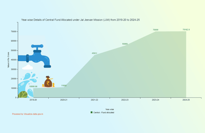 Banner of Year-wise Details of Central Fund Allocated under Jal Jeevan Mission (JJM) from 2019-20 to 2024-25