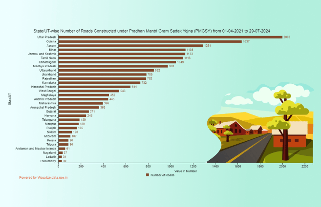Banner of State/UT-wise Number of Roads Constructed under Pradhan Mantri Gram Sadak Yojna (PMGSY) from 01-04-2021 to 29-07-2024