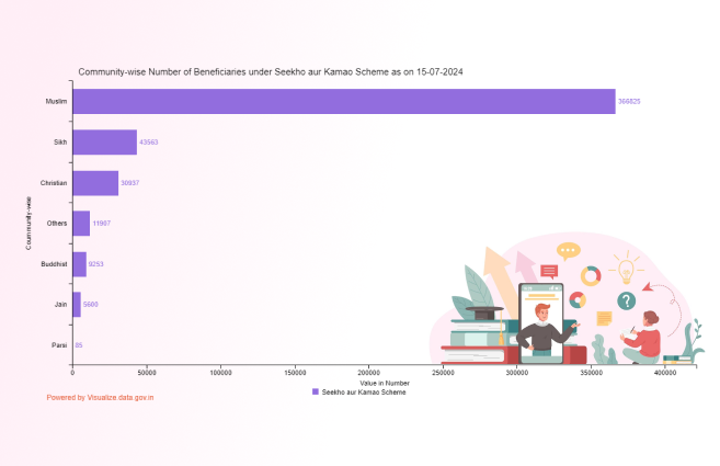 Banner of Community-wise Number of Beneficiaries under Seekho aur Kamao Scheme as on 15-07-2024