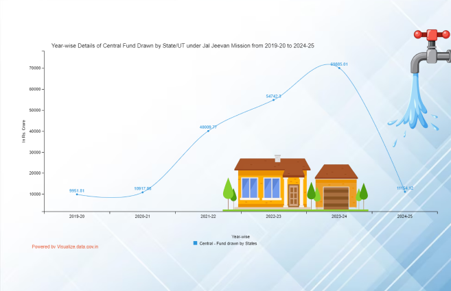 Banner of Year-wise Details of Central Fund Drawn by State/UT under Jal Jeevan Mission from 2019-20 to 2024-25