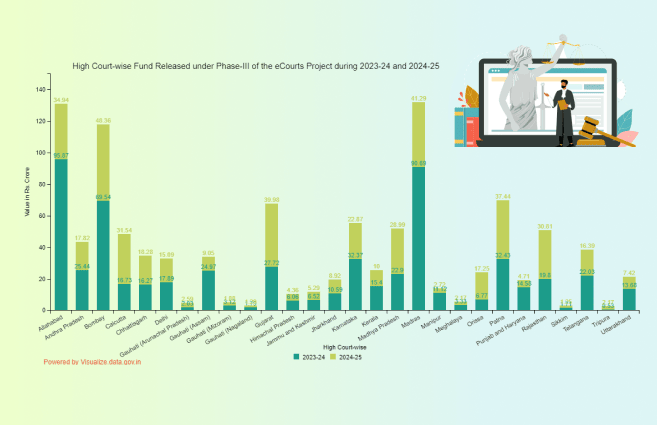 Banner of High Court-wise Fund Released under Phase-III of the eCourts Project during 2023-24 and 2024-25