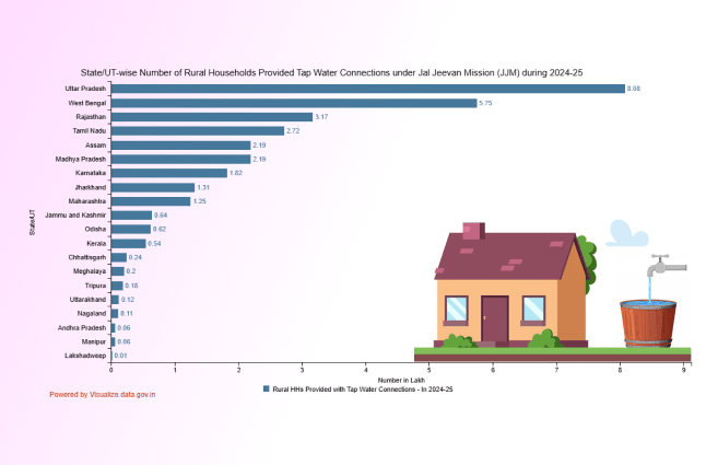 Banner of State/UT-wise Number of Rural Households Provided Tap Water Connections under Jal Jeevan Mission (JJM) during 2024-25