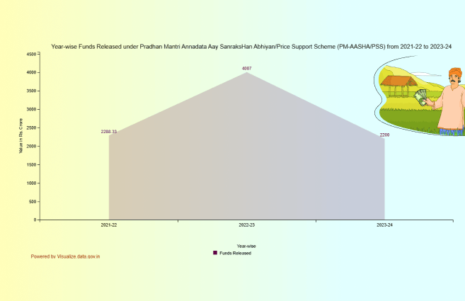 Banner of Year-wise Funds Released under Pradhan Mantri Annadata Aay SanraksHan Abhiyan/Price Support Scheme (PM-AASHA/PSS) from 2021-22 to 2023-24