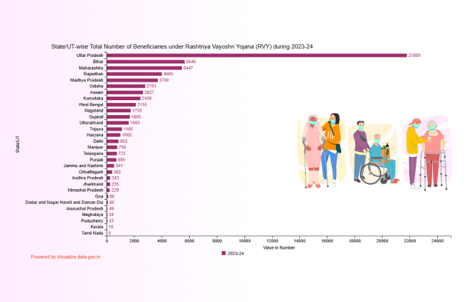 Banner of State/UT-wise Total Number of Beneficiaries under Rashtriya Vayoshri Yojana (RVY) during 2023-24