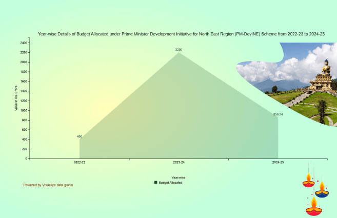 Banner of Year-wise Details of Budget Allocated under Prime Minister Development Initiative for North East Region (PM-DevINE) Scheme from 2022-23 to 2024-25